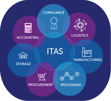 ITAS Accounting and CTRM: manufacturing, storage, procurement, processing